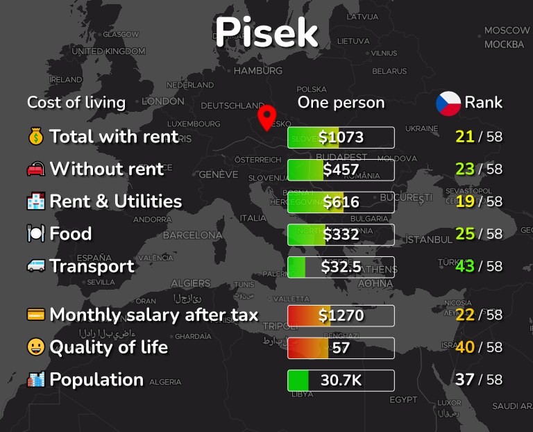 Cost of living in Pisek infographic