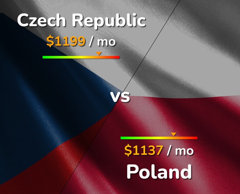 Cost of living in Czech Republic vs Poland infographic