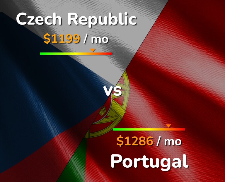 Cost of living in Czech Republic vs Portugal infographic
