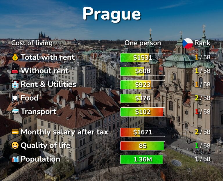 Инфографика стоимости жизни в Праге