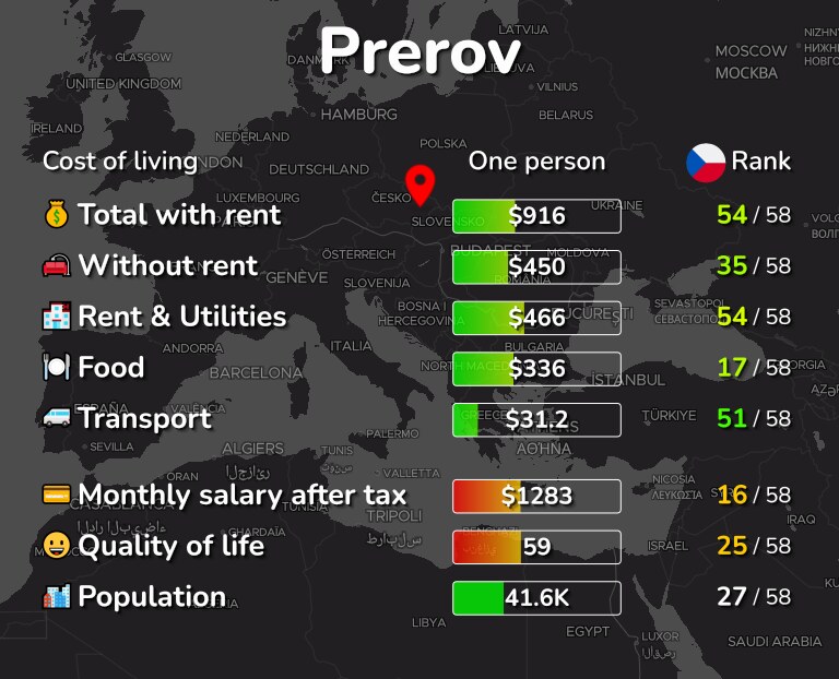 Cost of living in Prerov infographic