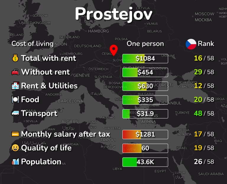 Cost of living in Prostejov infographic