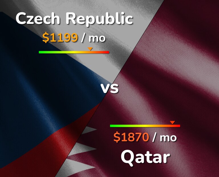 Cost of living in Czech Republic vs Qatar infographic
