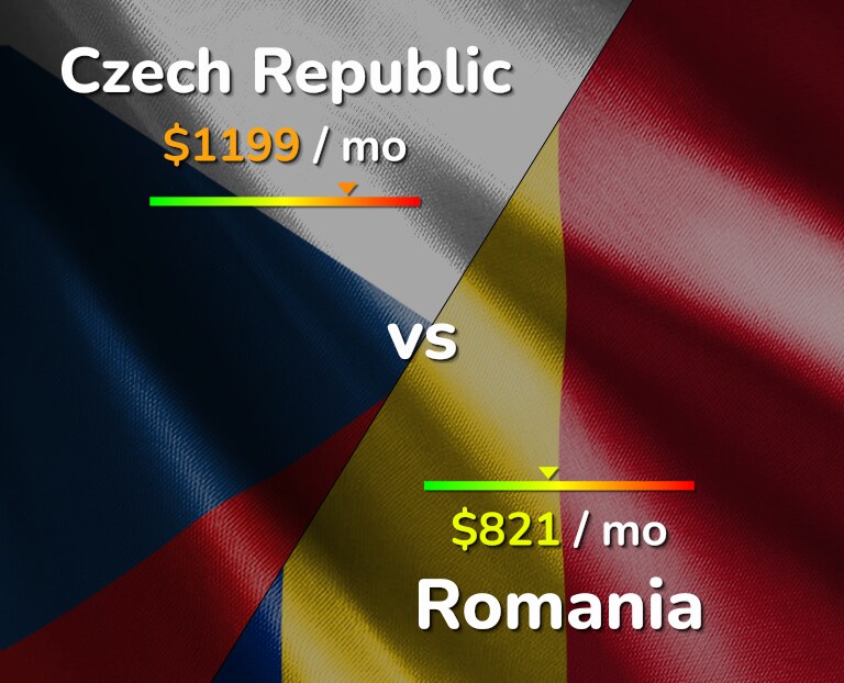 Cost of living in Czech Republic vs Romania infographic
