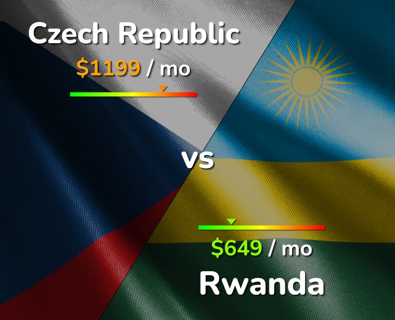 Cost of living in Czech Republic vs Rwanda infographic