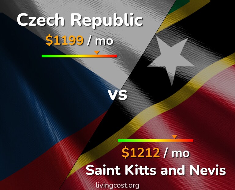 Cost of living in Czech Republic vs Saint Kitts and Nevis infographic