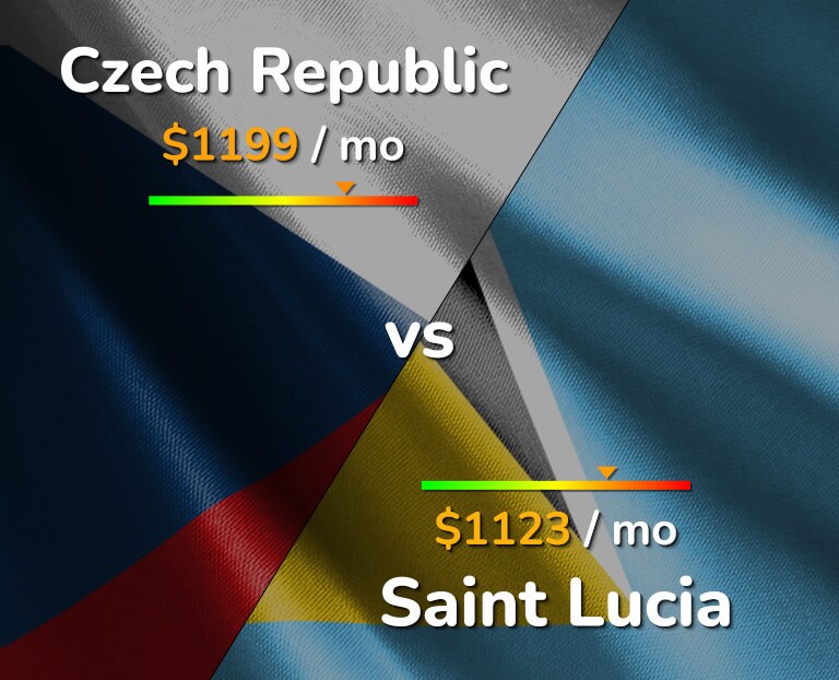 Cost of living in Czech Republic vs Saint Lucia infographic