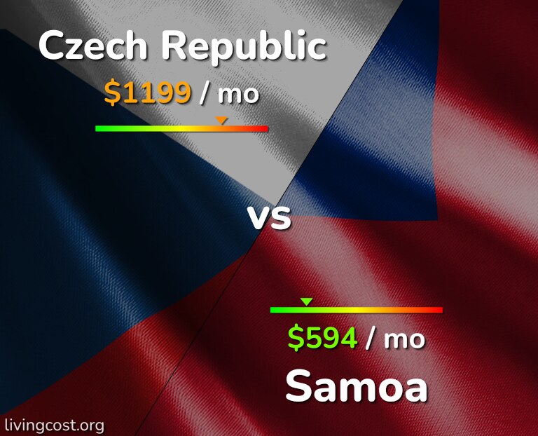 Cost of living in Czech Republic vs Samoa infographic