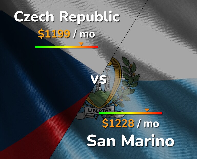 Cost of living in Czech Republic vs San Marino infographic