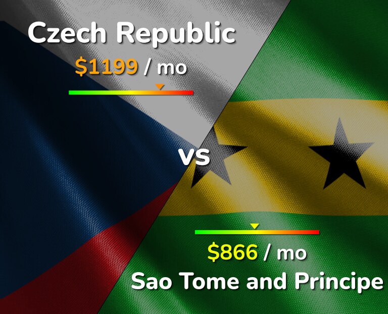 Cost of living in Czech Republic vs Sao Tome and Principe infographic