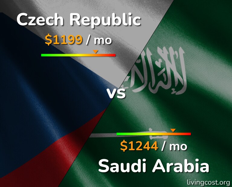 Cost of living in Czech Republic vs Saudi Arabia infographic