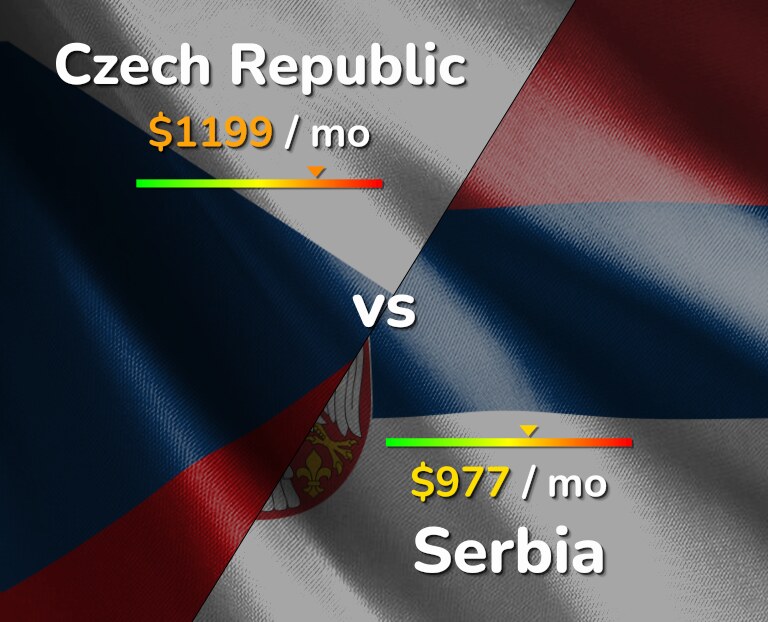 Cost of living in Czech Republic vs Serbia infographic