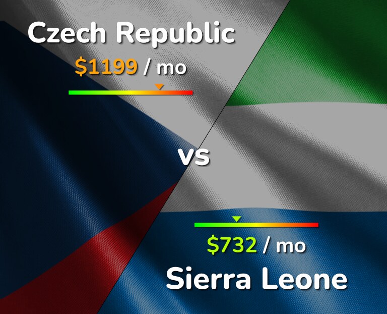 Cost of living in Czech Republic vs Sierra Leone infographic