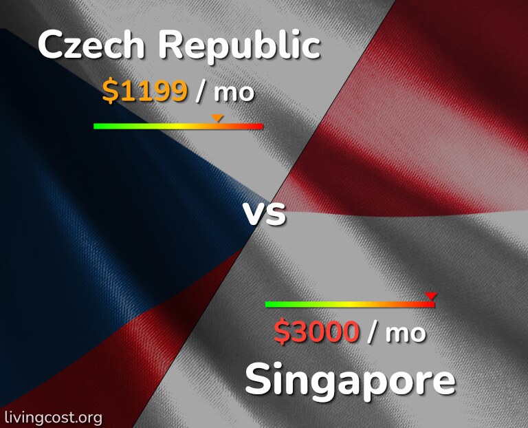 Cost of living in Czech Republic vs Singapore infographic