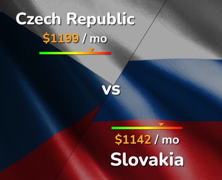 Cost of living in Czech Republic vs Slovakia infographic