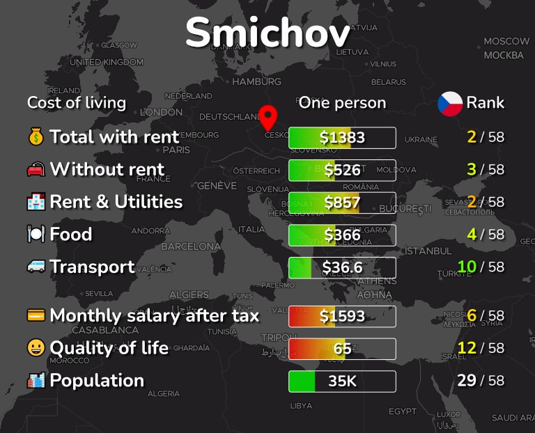 Cost of living in Smichov infographic