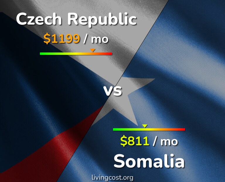 Cost of living in Czech Republic vs Somalia infographic