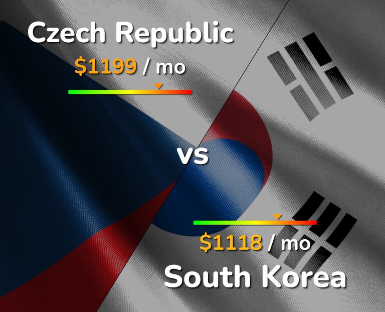 Cost of living in Czech Republic vs South Korea infographic