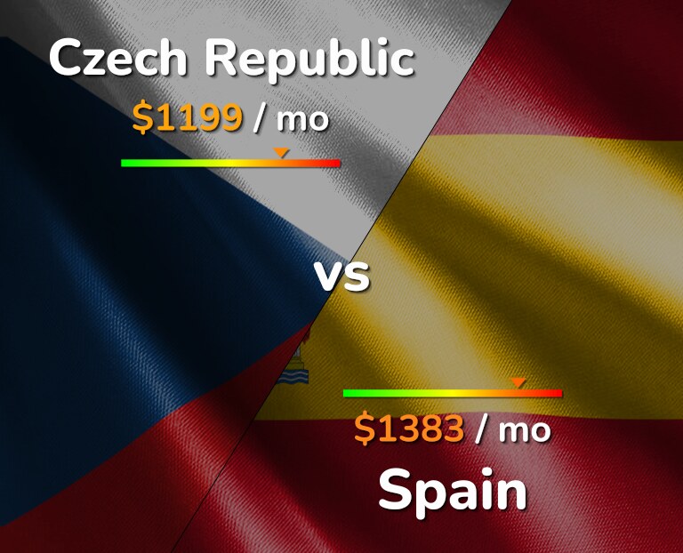 Cost of living in Czech Republic vs Spain infographic