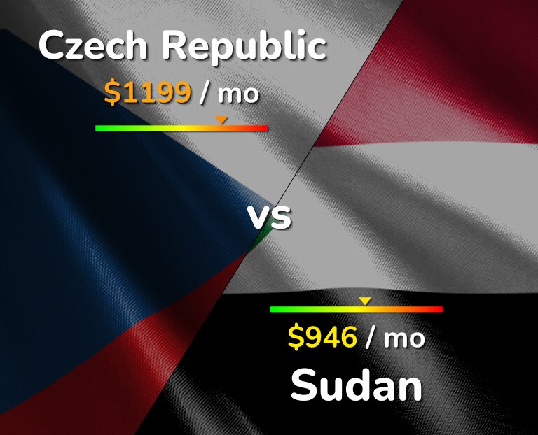 Cost of living in Czech Republic vs Sudan infographic