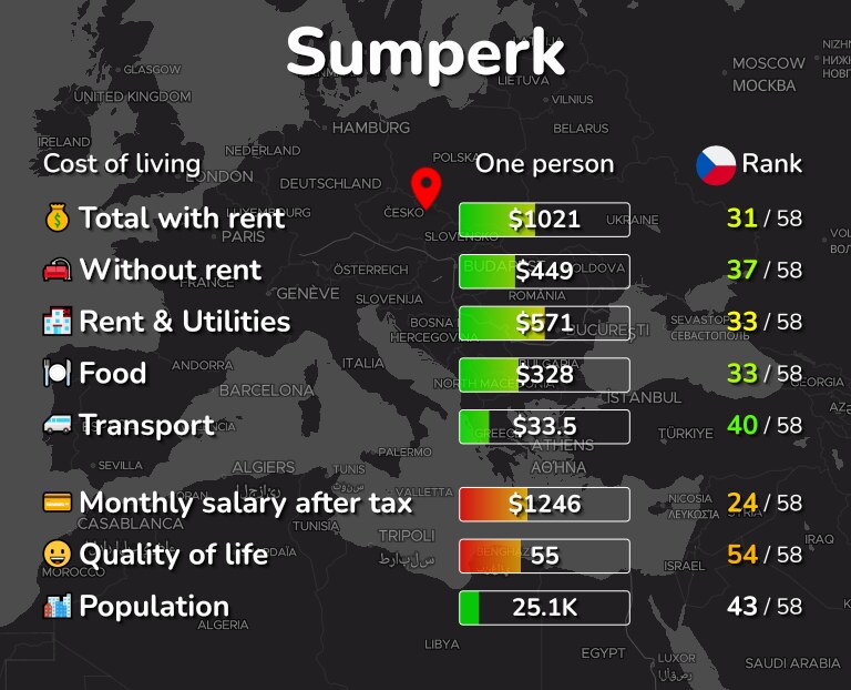 Cost of living in Sumperk infographic