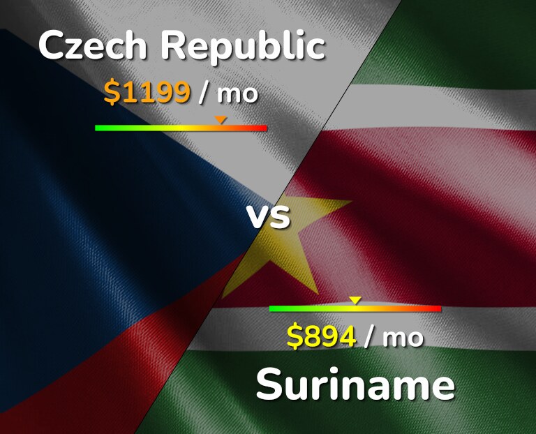 Cost of living in Czech Republic vs Suriname infographic