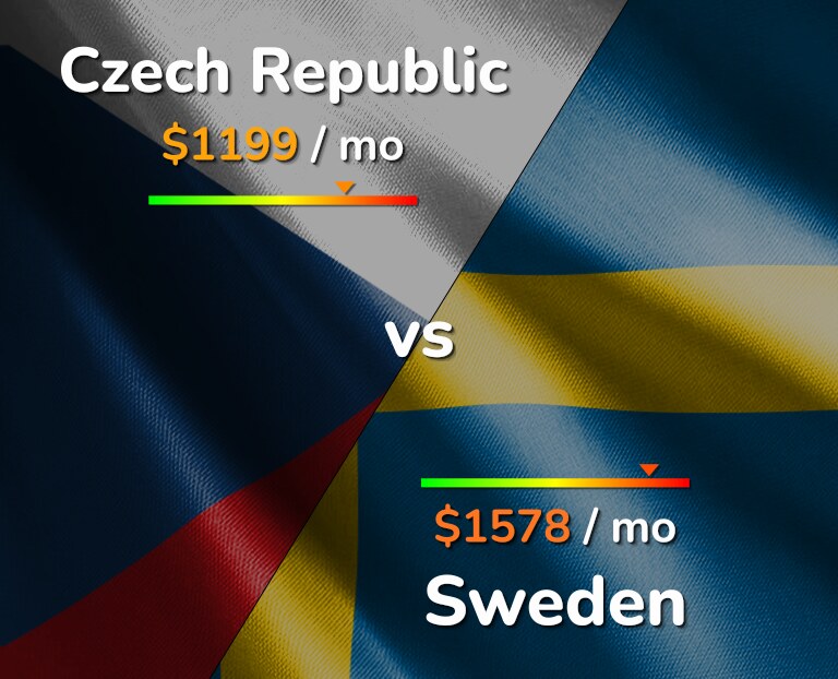 Cost of living in Czech Republic vs Sweden infographic