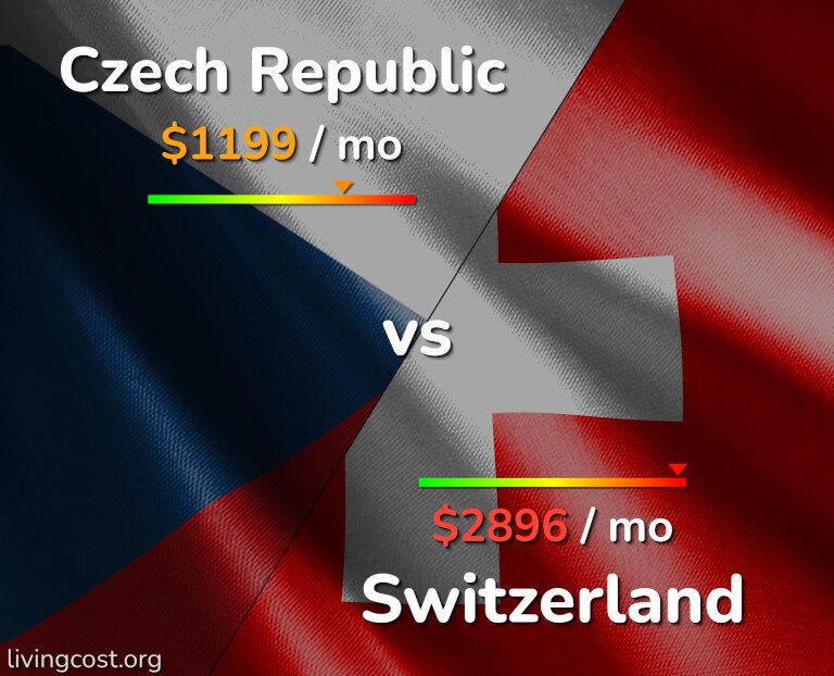 Cost of living in Czech Republic vs Switzerland infographic