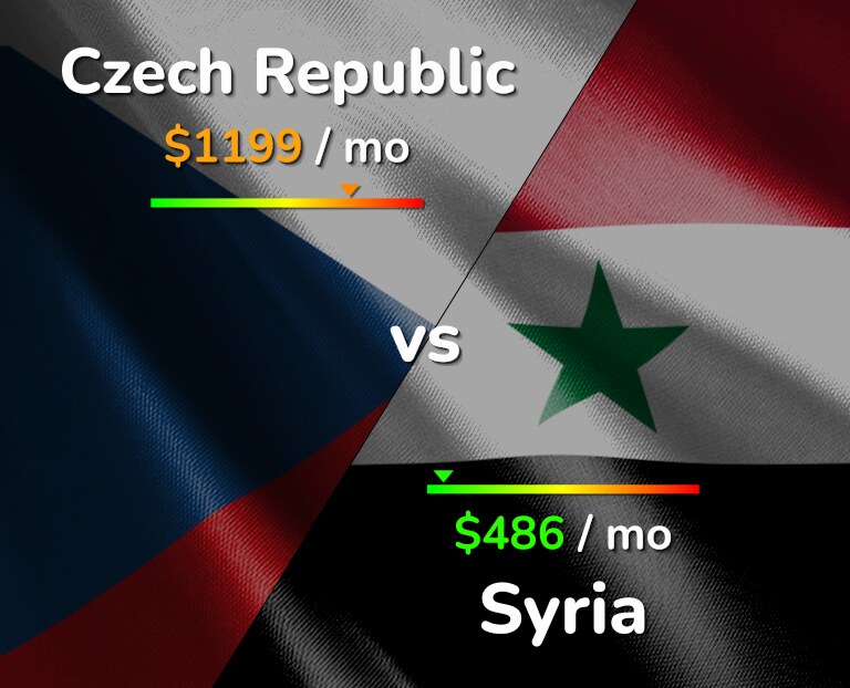 Cost of living in Czech Republic vs Syria infographic