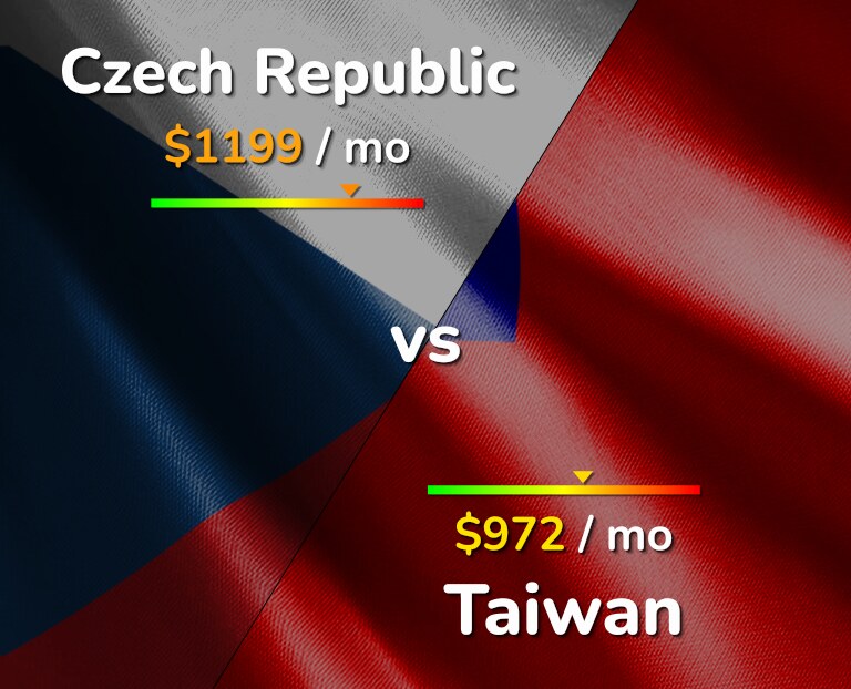 Cost of living in Czech Republic vs Taiwan infographic
