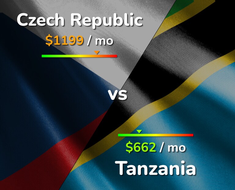 Cost of living in Czech Republic vs Tanzania infographic