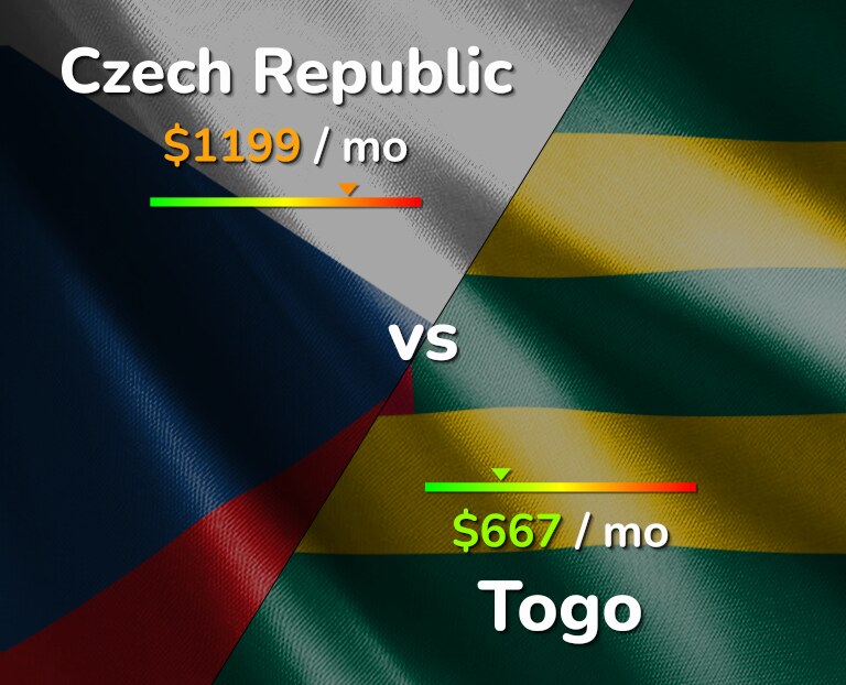 Cost of living in Czech Republic vs Togo infographic