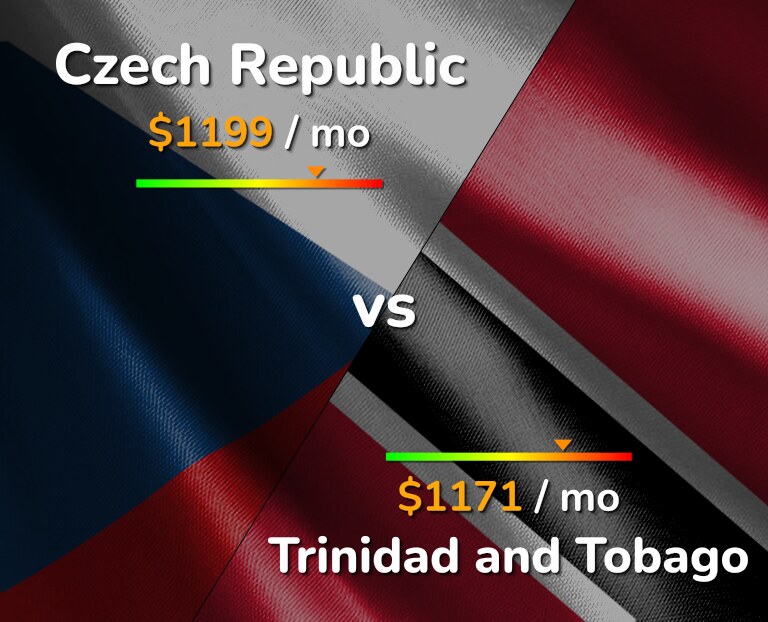 Cost of living in Czech Republic vs Trinidad and Tobago infographic