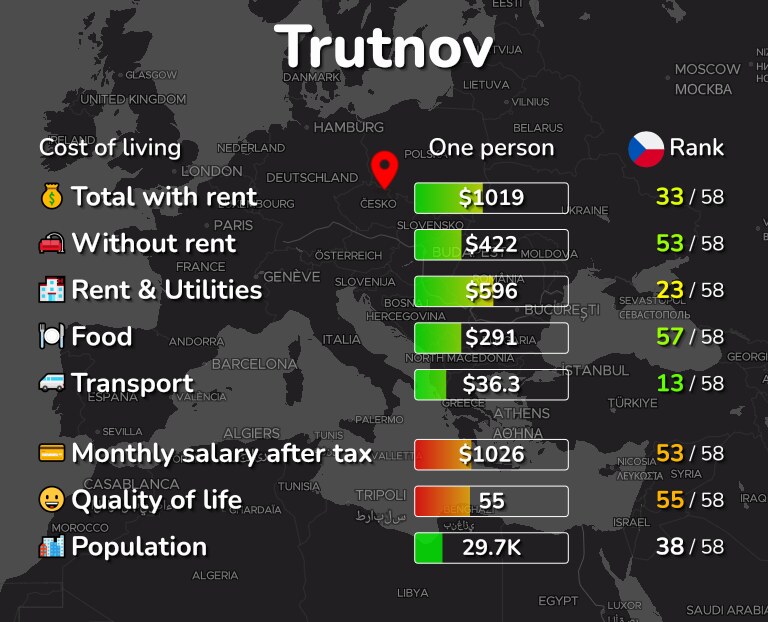 Cost of living in Trutnov infographic