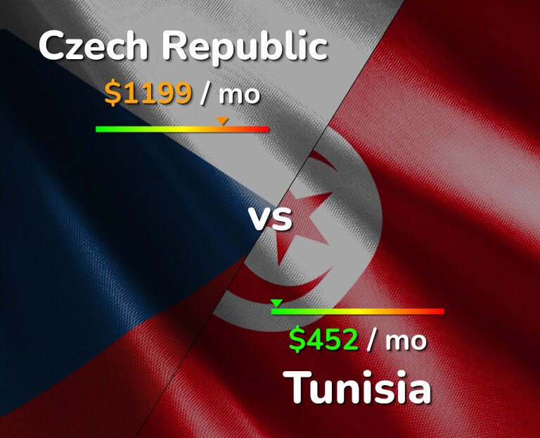 Cost of living in Czech Republic vs Tunisia infographic
