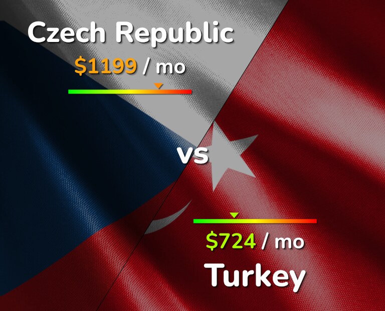 Cost of living in Czech Republic vs Turkey infographic