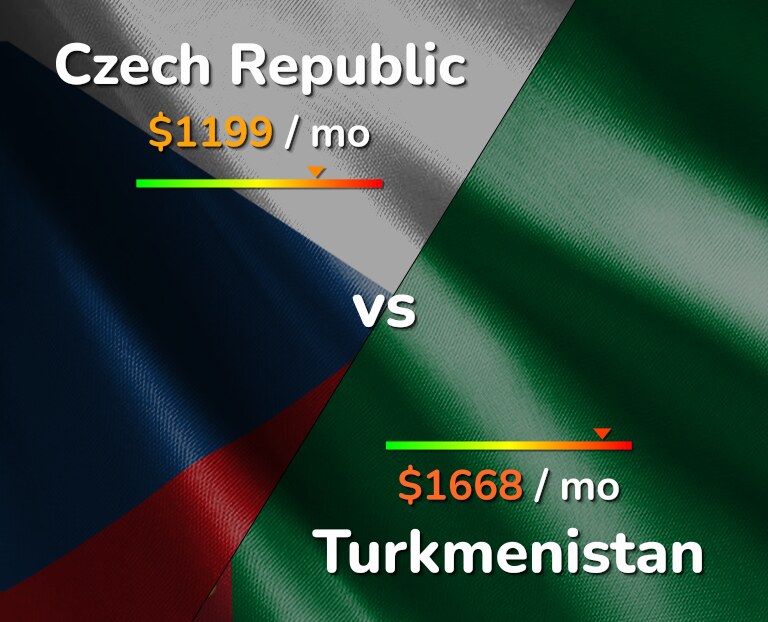 Cost of living in Czech Republic vs Turkmenistan infographic