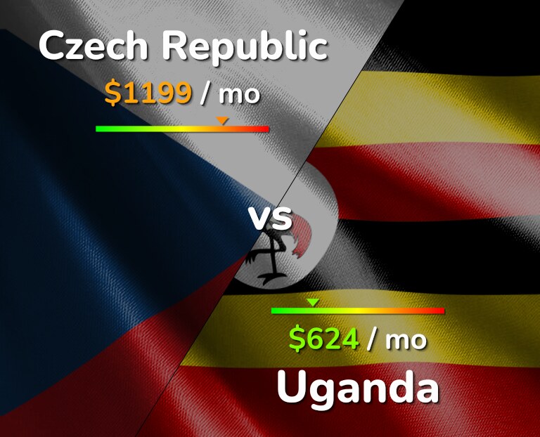 Cost of living in Czech Republic vs Uganda infographic