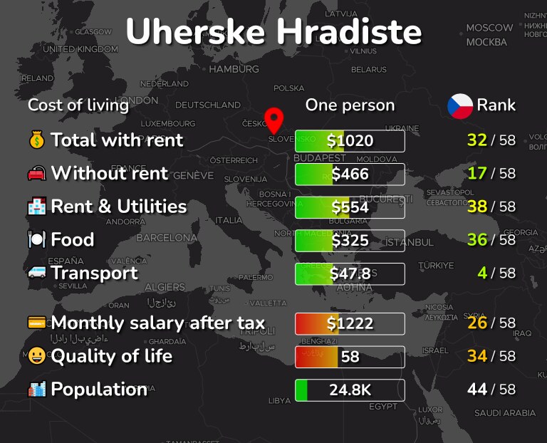 Cost of living in Uherske Hradiste infographic