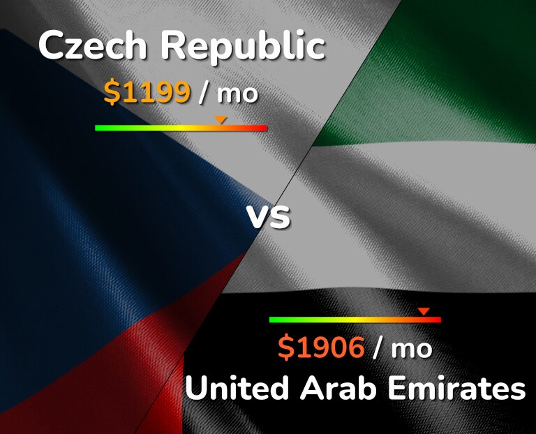 Cost of living in Czech Republic vs United Arab Emirates infographic