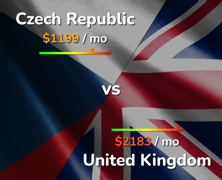 Cost of living in Czech Republic vs United Kingdom infographic