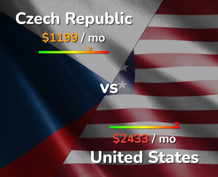 Cost of living in Czech Republic vs United States infographic