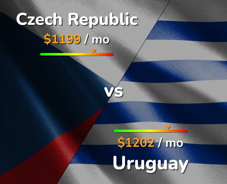Cost of living in Czech Republic vs Uruguay infographic