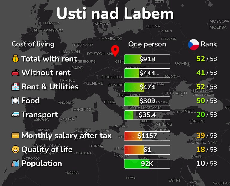 Cost of living in Usti nad Labem infographic