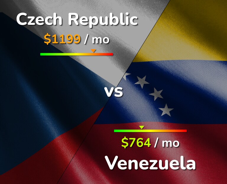 Cost of living in Czech Republic vs Venezuela infographic