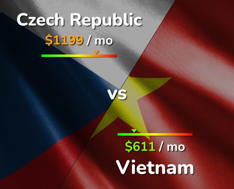 Cost of living in Czech Republic vs Vietnam infographic