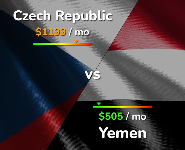Cost of living in Czech Republic vs Yemen infographic