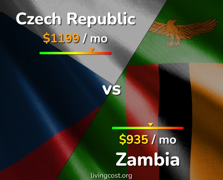 Cost of living in Czech Republic vs Zambia infographic