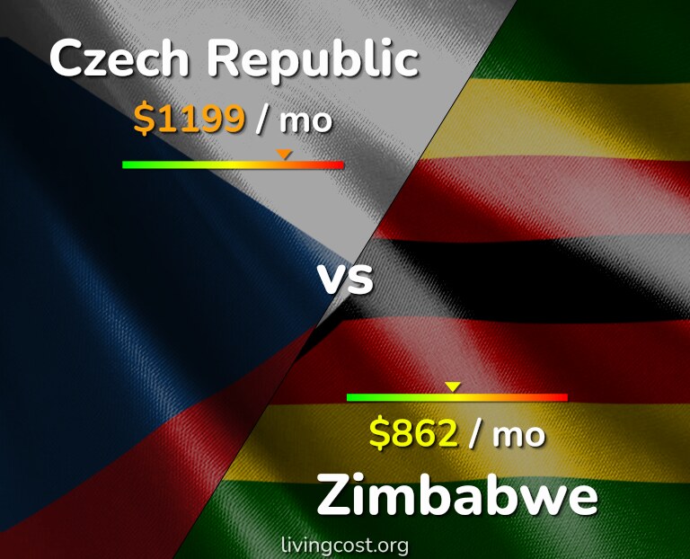 Cost of living in Czech Republic vs Zimbabwe infographic