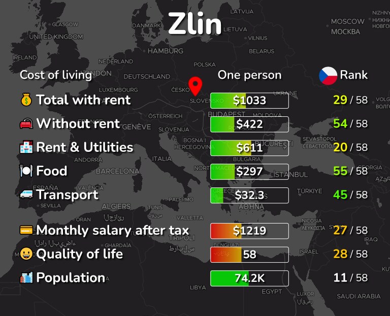 Cost of living in Zlin infographic